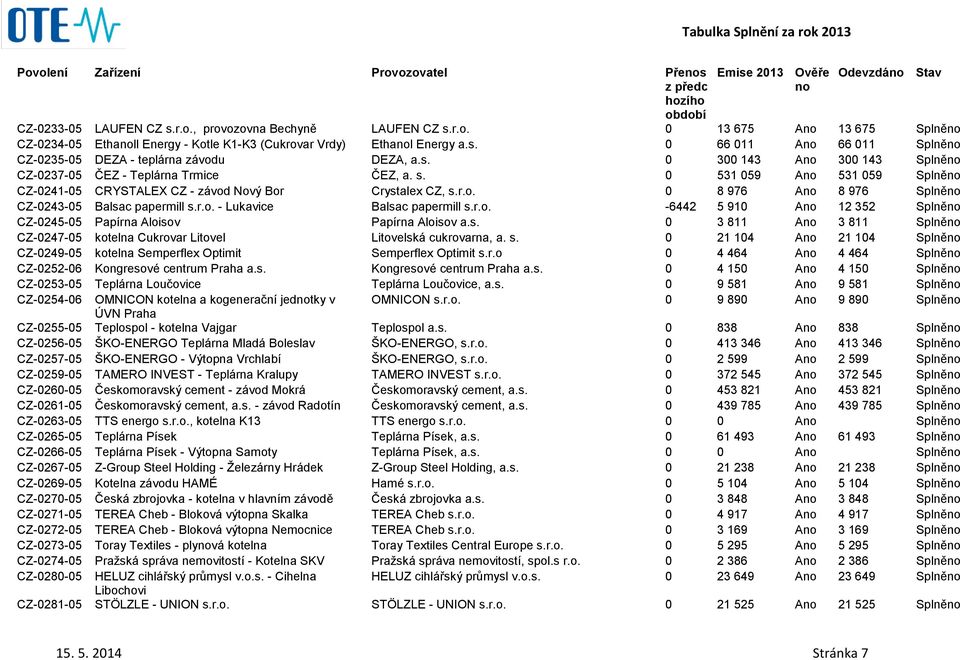 r.o. - Lukavice Balsac papermill s.r.o. -6442 5 910 A 12 352 Splně CZ-0245-05 Papírna Aloisov Papírna Aloisov a.s. 0 3 811 A 3 811 Splně CZ-0247-05 kotelna Cukrovar Litovel Litovelská cukrovarna, a.