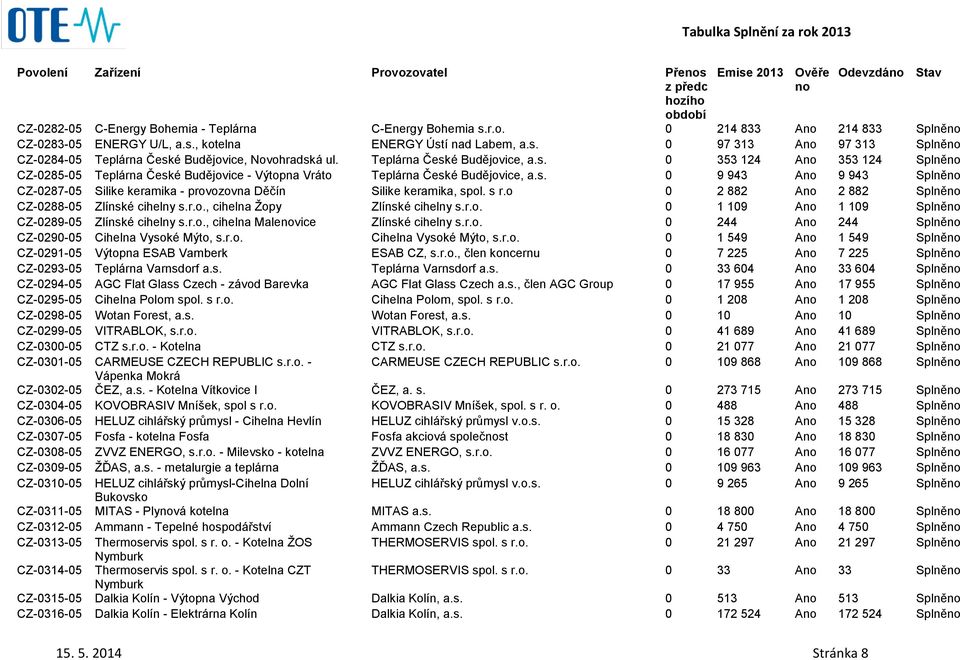 s r.o 0 2 882 A 2 882 Splně CZ-0288-05 Zlínské cihelny s.r.o., cihelna Žopy Zlínské cihelny s.r.o. 0 1 109 A 1 109 Splně CZ-0289-05 Zlínské cihelny s.r.o., cihelna Malevice Zlínské cihelny s.r.o. 0 244 A 244 Splně CZ-0290-05 Cihelna Vysoké Mýto, s.