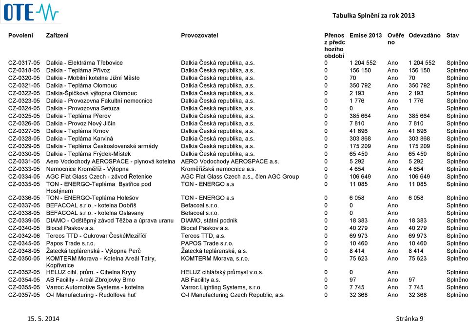 s. 0 1 776 A 1 776 Splně CZ-0324-05 Dalkia - Provozovna Setuza Dalkia Česká republika, a.s. 0 0 A Splně CZ-0325-05 Dalkia - Teplárna Přerov Dalkia Česká republika, a.s. 0 385 664 A 385 664 Splně CZ-0326-05 Dalkia - Provoz Nový Jičín Dalkia Česká republika, a.