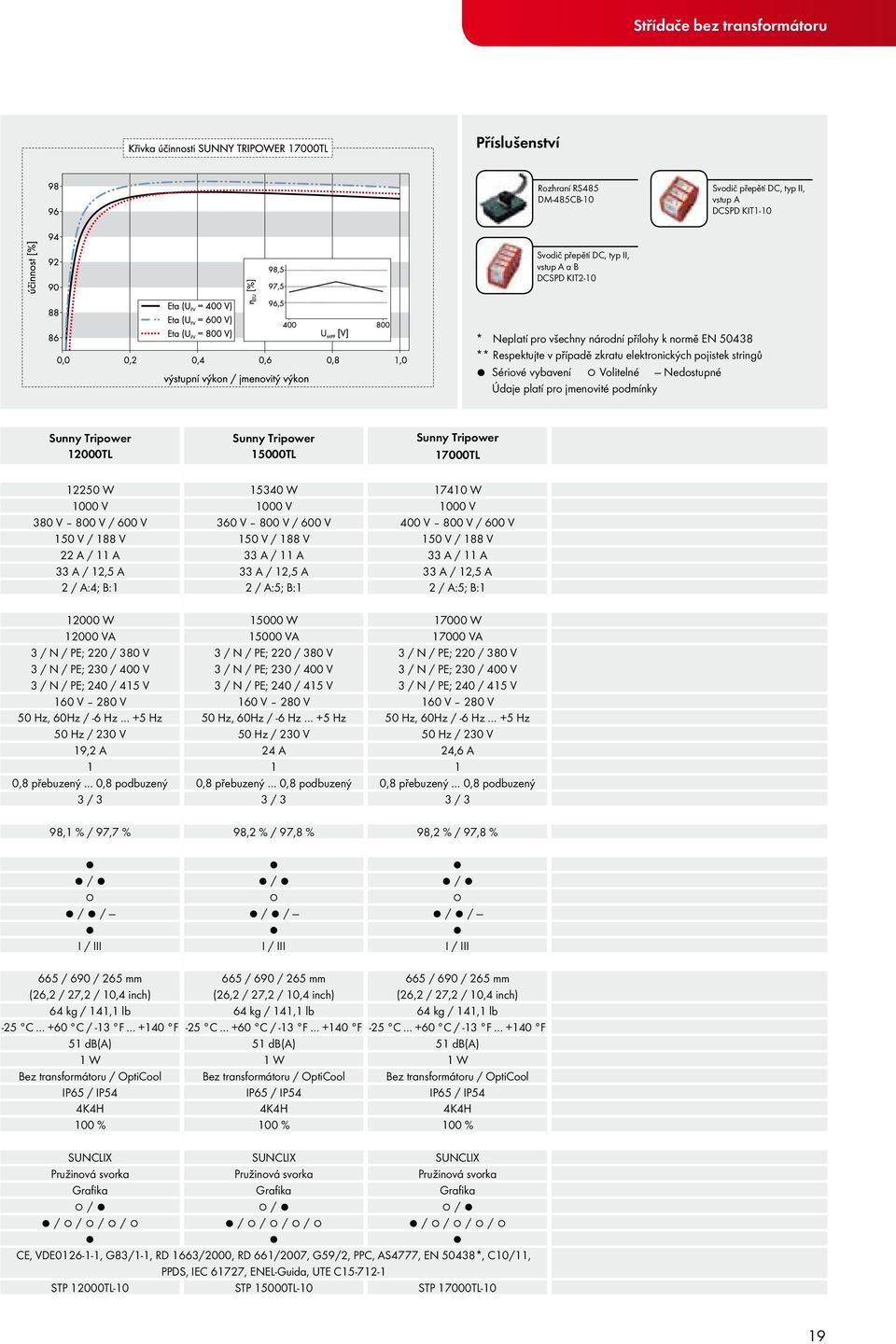Tripower 15000TL Sunny Tripower 17000TL 12250 W 1000 V 380 V 800 V / 600 V 150 V / 188 V 22 A / 11 A 33 A / 12,5 A 2 / A:4; B:1 12000 W 12000 VA 3 / N / PE; 220 / 380 V 3 / N / PE; 230 / 400 V 3 / N