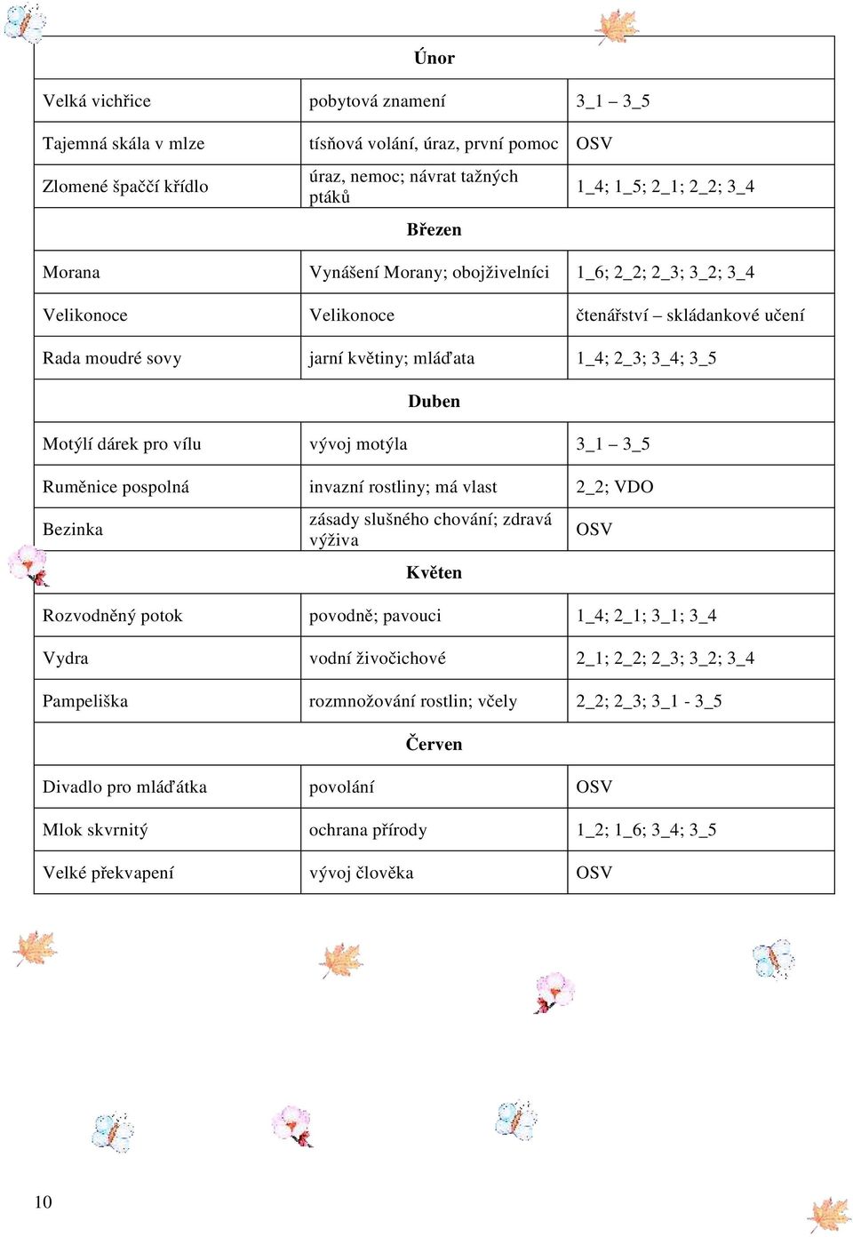 motýla 3_1 3_5 Ruměnice pospolná invazní rostliny; má vlast 2_2; VDO Bezinka zásady slušného chování; zdravá výživa Květen OSV Rozvodněný potok povodně; pavouci 1_4; 2_1; 3_1; 3_4 Vydra vodní