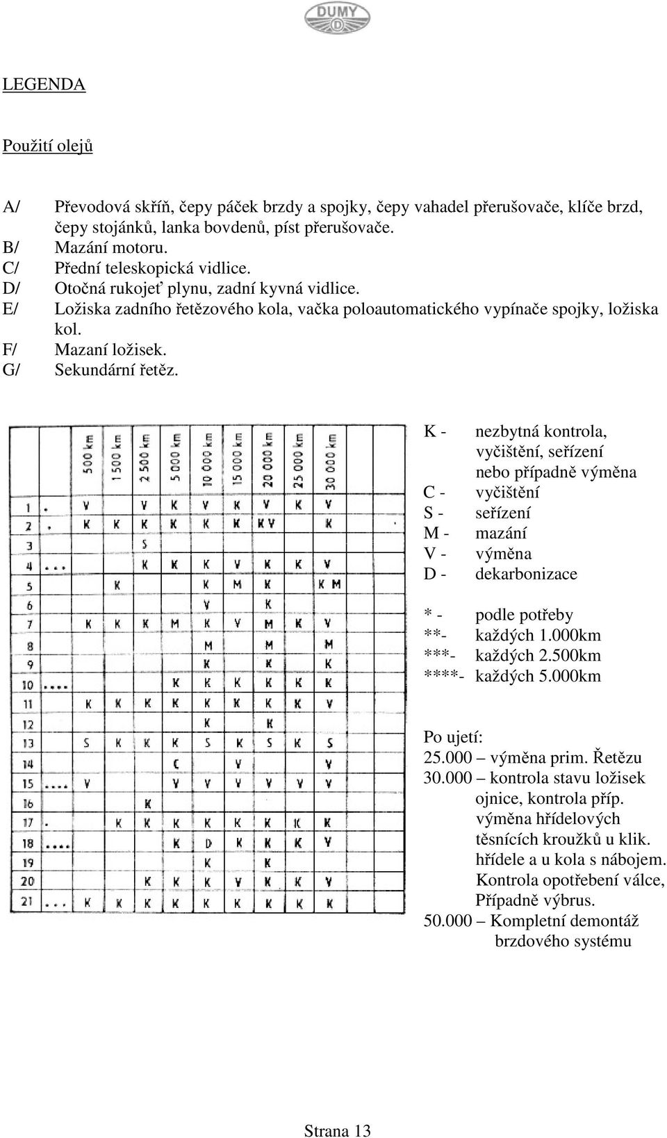 G/ Sekundární řetěz. K - C - S - M - V - D - nezbytná kontrola, vyčištění, seřízení nebo případně výměna vyčištění seřízení mazání výměna dekarbonizace * - podle potřeby **- každých 1.