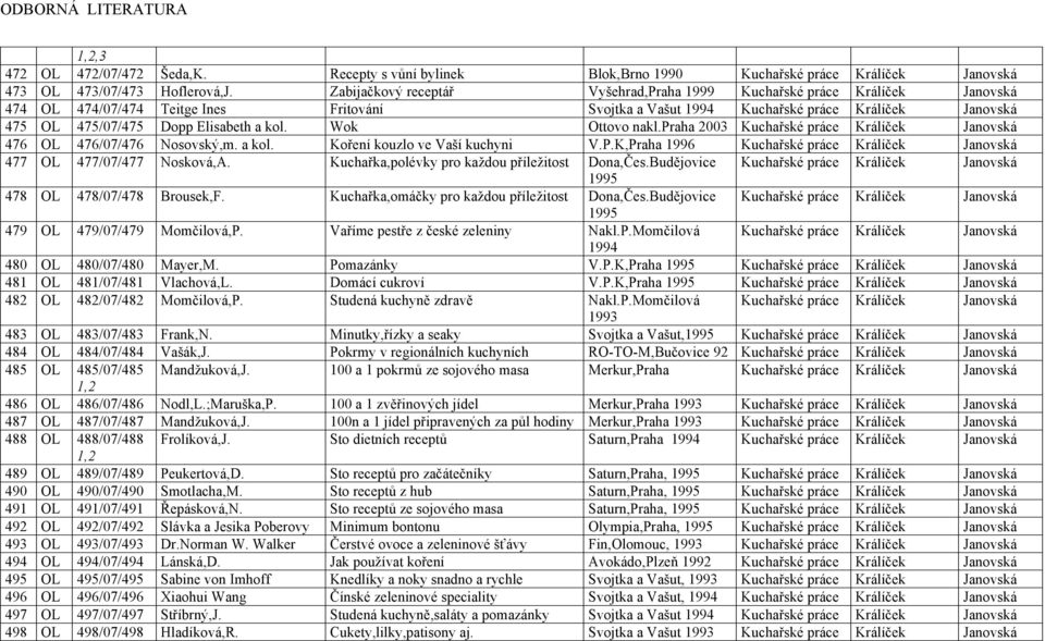kol. Wok Ottovo nakl.praha 2003 Kuchařské práce Králíček Janovská 476 476/07/476 Nosovský,m. a kol. Koření kouzlo ve Vaší kuchyni V.P.