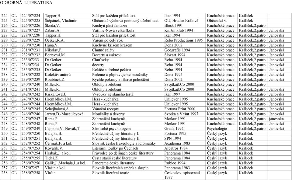 patro Janovská 228 228/07228/ Tapper,H. Stůl pro každou příležitost Ikar 1994 Kuchařské práce Králíček,2.patro Janovská 229 229/07/229 Oetker,R.A.