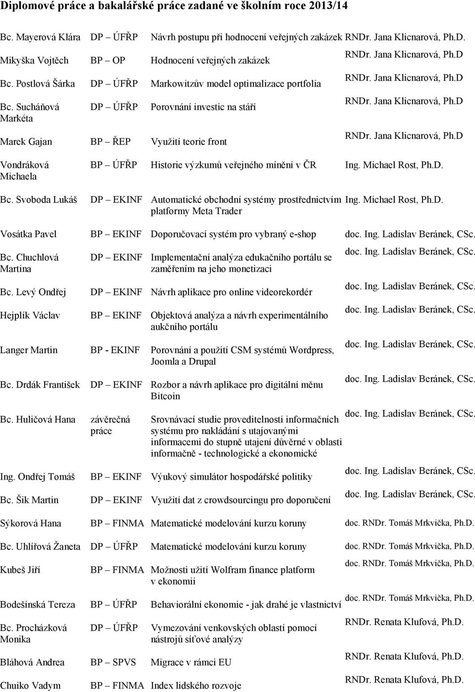 Svoboda Lukáš BP ÚFŘP Historie výzkumů veřejného mínění v ČR DP EKINF Automatické obchodní systémy prostřednictvím platformy Meta Trader Vosátka Pavel BP EKINF Doporučovací systém pro vybraný e-shop