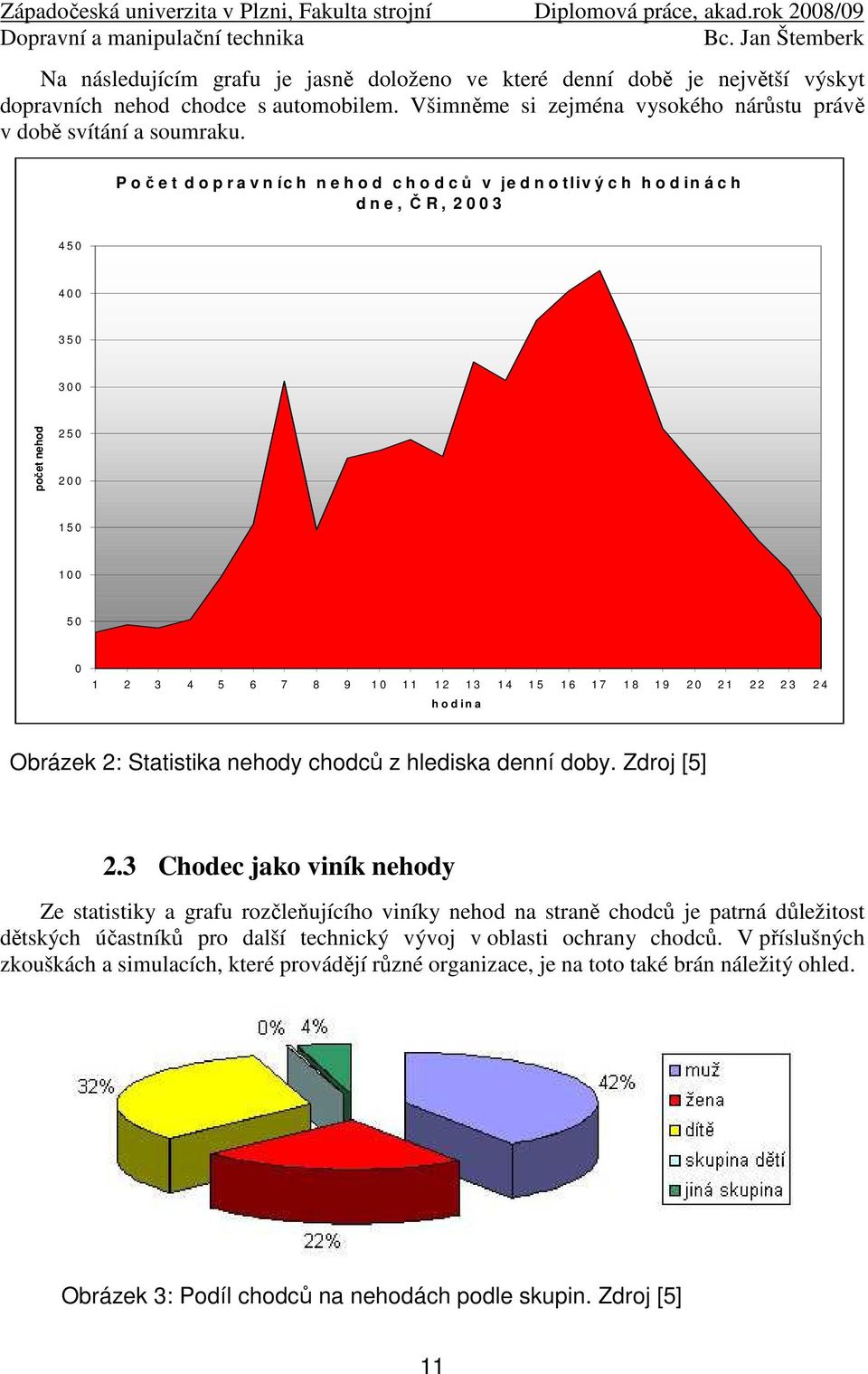 2 1 3 1 4 1 5 1 6 1 7 1 8 1 9 2 0 2 1 2 2 2 3 2 4 h o d i n a Obrázek 2: Statistika nehody chodců z hlediska denní doby. Zdroj [5] 2.