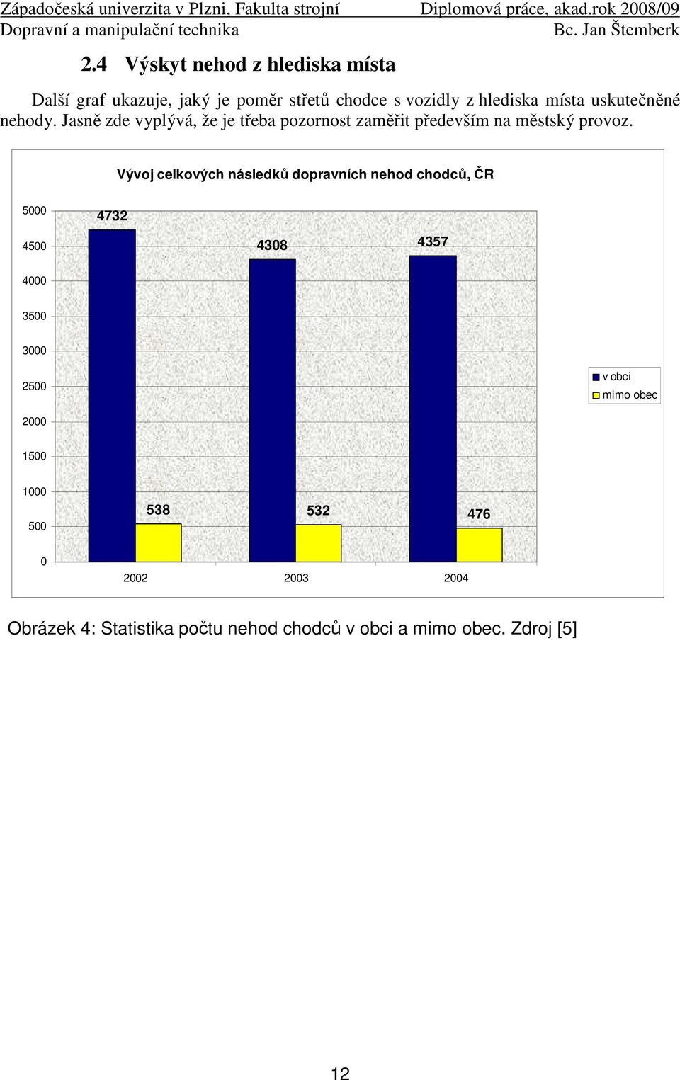 Vývoj celkových následků dopravních nehod chodců, ČR 5000 4500 4732 4308 4357 4000 3500 3000 2500 v obci mimo