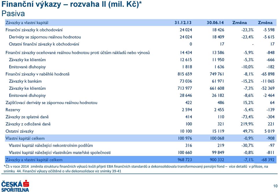 závazky oceňované reálnou hodnotou proti účtům nákladů nebo výnosů 14 434 13 586-5,9% -848 Závazky ke klientům 12 615 11 950-5,3% -666 Emitované dluhopisy 1 818 1 636-10,0% -182 Finanční závazky v