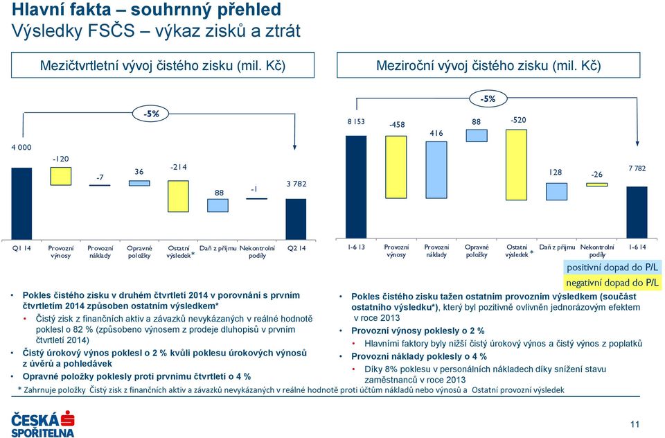 čistého zisku v druhém čtvrtletí 2014 v porovnání s prvním čtvrtletím 2014 způsoben ostatním výsledkem* Čistý zisk z finančních aktiv a závazků nevykázaných v reálné hodnotě poklesl o 82 % (způsobeno