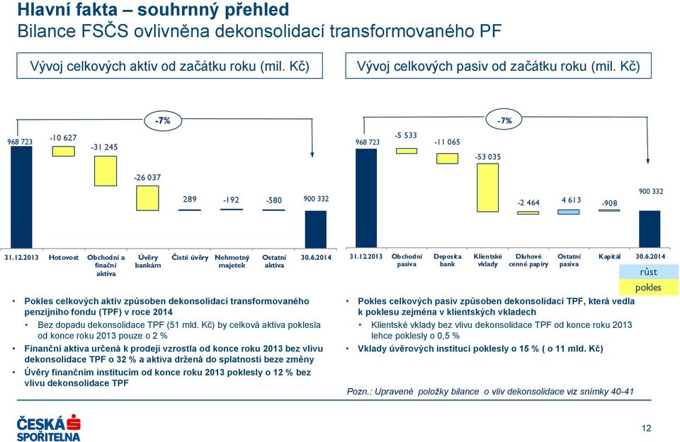 2013 Hotovost Obchodní a finační aktiva Úvěry bankám Čisté úvěry Nehmotný majetek Ostatní aktiva 30.6.