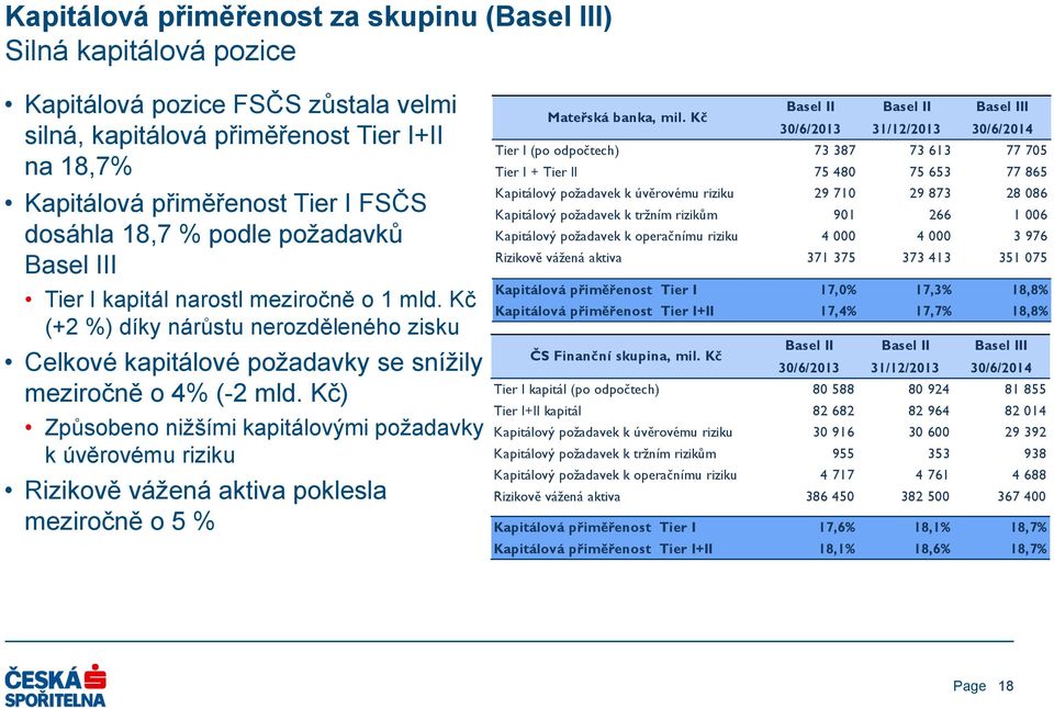 Kč) Způsobeno nižšími kapitálovými požadavky k úvěrovému riziku Rizikově vážená aktiva poklesla meziročně o 5 % Mateřská banka, mil.