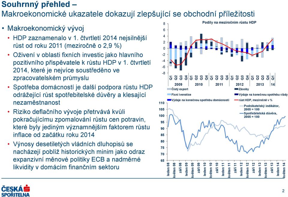 čtvrtletí 2014 nejsilnější růst od roku 2011 (meziročně o 2,9 %) Oživení v oblasti fixních investic jako hlavního pozitivního přispěvatele k růstu HDP v 1.