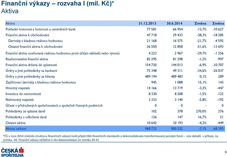 575-21,7% -4 592 Ostatní finanční aktiva k obchodování 26 550 12 858-51,6% -13 693 Finanční aktiva oceňovaná reálnou hodnotou proti účtům nákladů nebo výnosů 4 223 2 967-29,7% -1 256 Realizovatelná