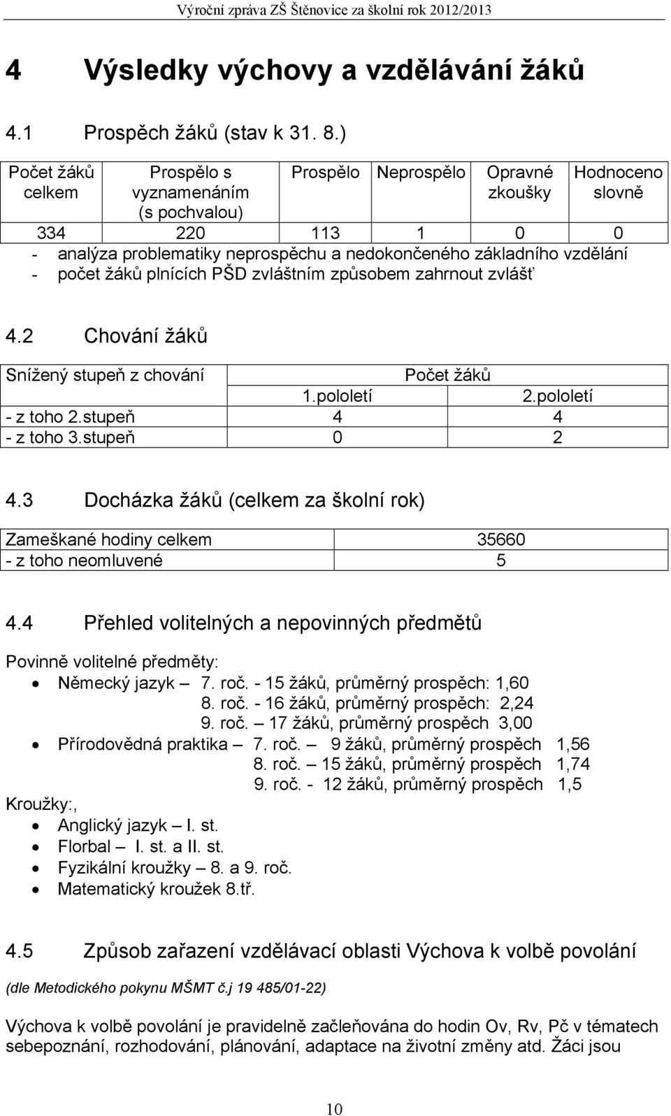 - počet žáků plnících PŠD zvláštním způsobem zahrnout zvlášť 4.2 Chování žáků Snížený stupeň z chování Počet žáků 1.pololetí 2.pololetí - z toho 2.stupeň 4 4 - z toho 3.stupeň 0 2 4.