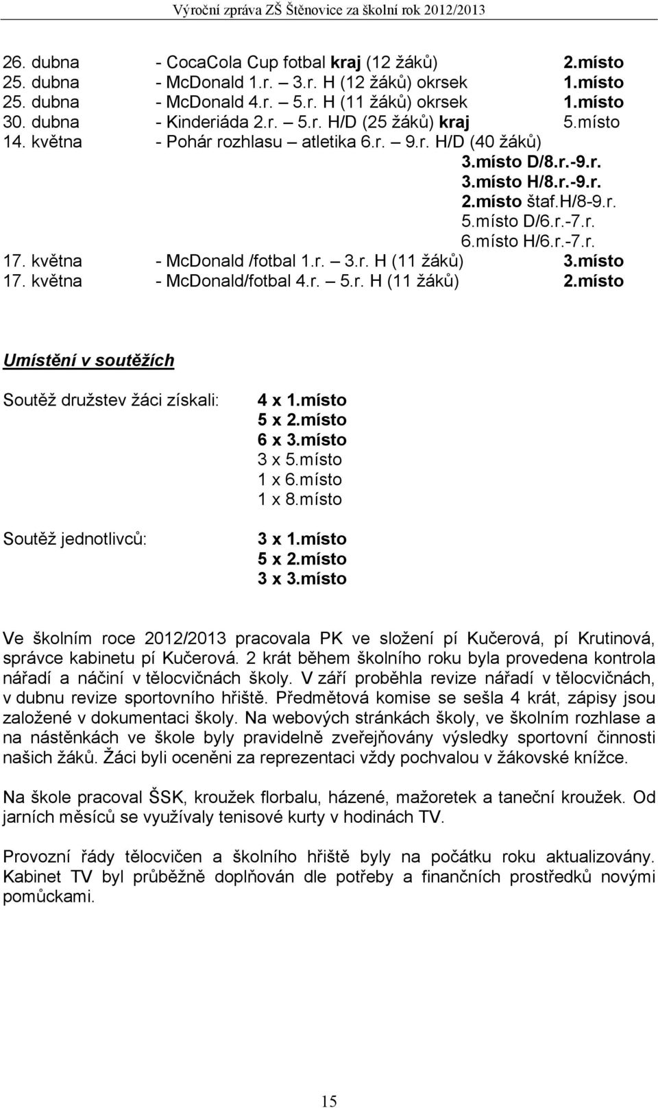 května - McDonald /fotbal 1.r. 3.r. H (11 žáků) 3.místo 17. května - McDonald/fotbal 4.r. 5.r. H (11 žáků) 2.místo Umístění v soutěžích Soutěž družstev žáci získali: Soutěž jednotlivců: 4 x 1.