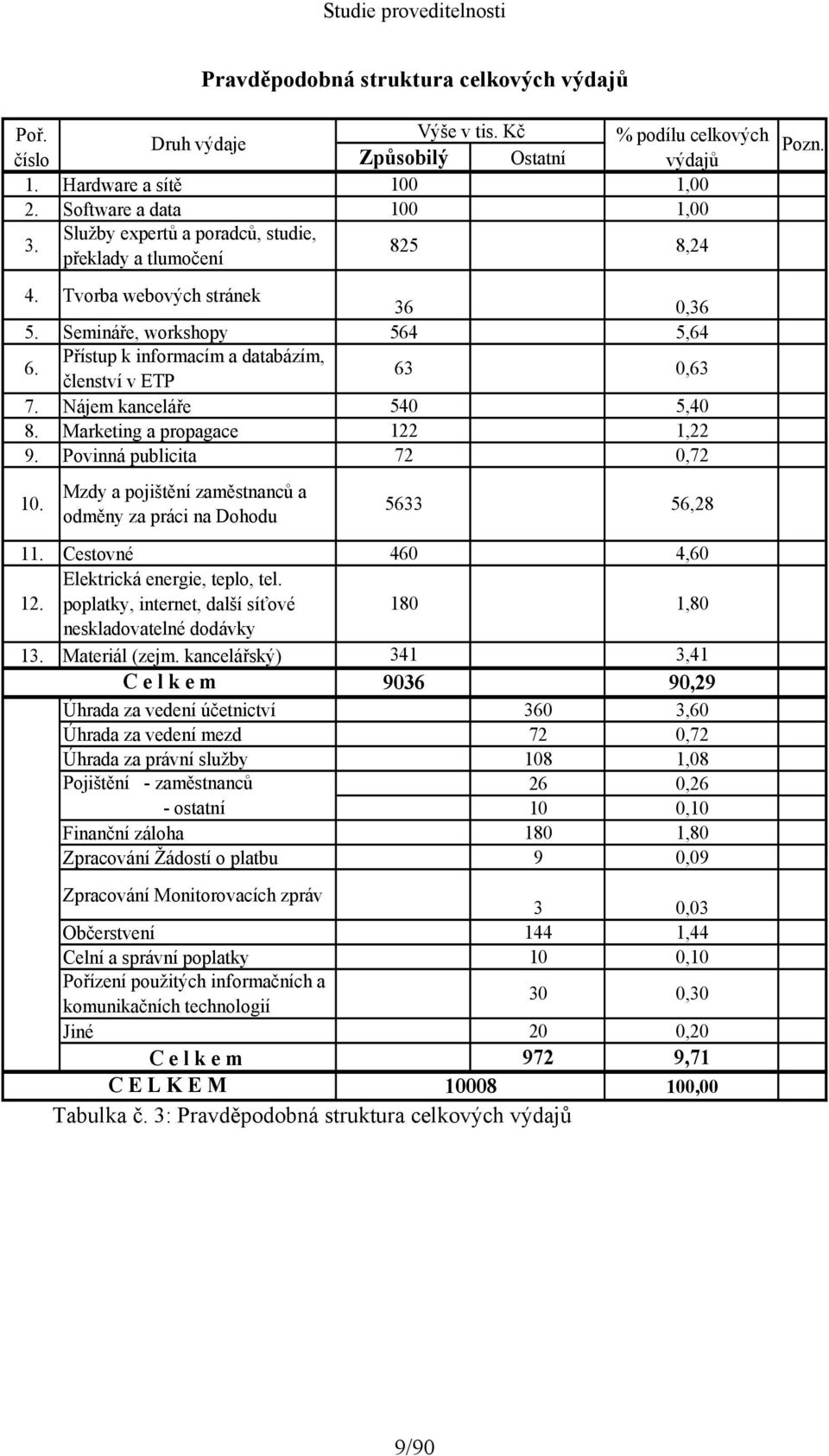 Nájem kanceláře 540 5,40 8. Marketing a propagace 122 1,22 9. Povinná publicita 72 0,72 10. Mzdy a pojištění zaměstnanců a odměny za práci na Dohodu 5633 56,28 11.