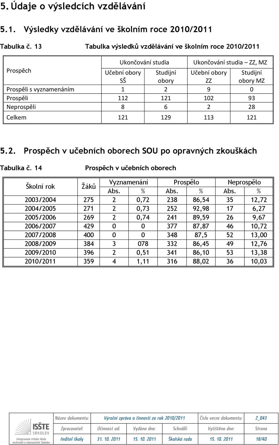 2 9 0 Prospěli 112 121 102 93 Neprospěli 8 6 2 28 Celkem 121 129 113 121 5.2. Prospěch v učebních oborech SOU po opravných zkouškách Tabulka č. 14 Prospěch v učebních oborech Abs. % Abs.