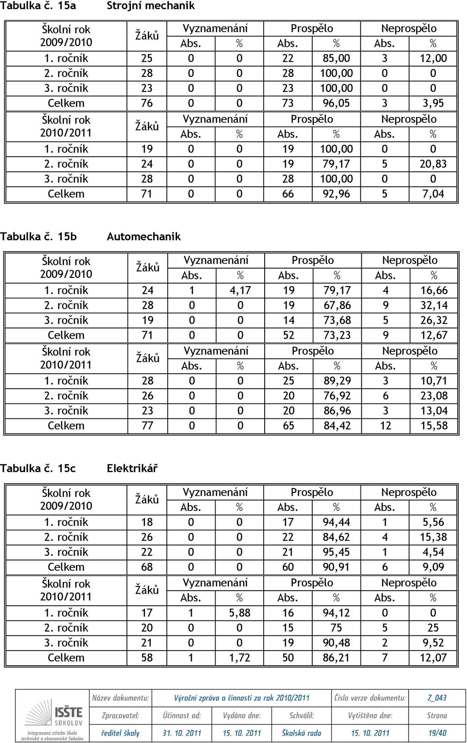 ročník 28 0 0 28 100,00 0 0 Celkem 71 0 0 66 92,96 5 7,04 Tabulka č. 15b Automechanik 2009/2010 Abs. % Abs. % Abs. % 1. ročník 24 1 4,17 19 79,17 4 16,66 2. ročník 28 0 0 19 67,86 9 32,14 3.