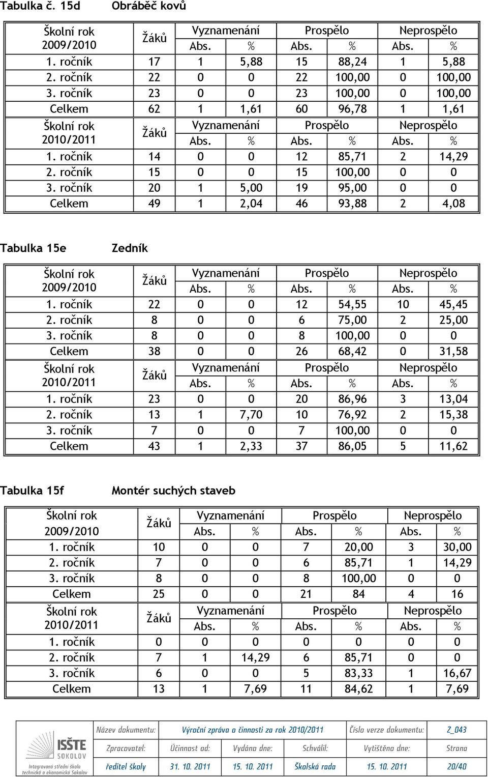 ročník 20 1 5,00 19 95,00 0 0 Celkem 49 1 2,04 46 93,88 2 4,08 Tabulka 15e Zedník 2009/2010 Abs. % Abs. % Abs. % 1. ročník 22 0 0 12 54,55 10 45,45 2. ročník 8 0 0 6 75,00 2 25,00 3.