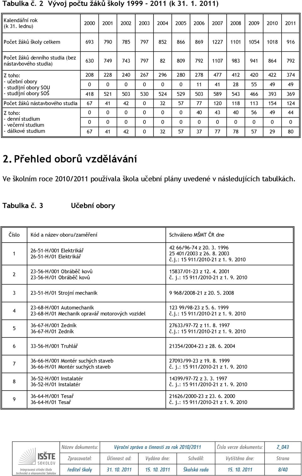 749 743 797 82 809 792 1107 983 941 864 792 Z toho: - učební obory - studijní obory SOU - studijní obory SOŠ 208 228 240 267 296 280 278 477 412 420 422 374 0 0 0 0 0 0 11 41 28 55 49 49 418 521 503