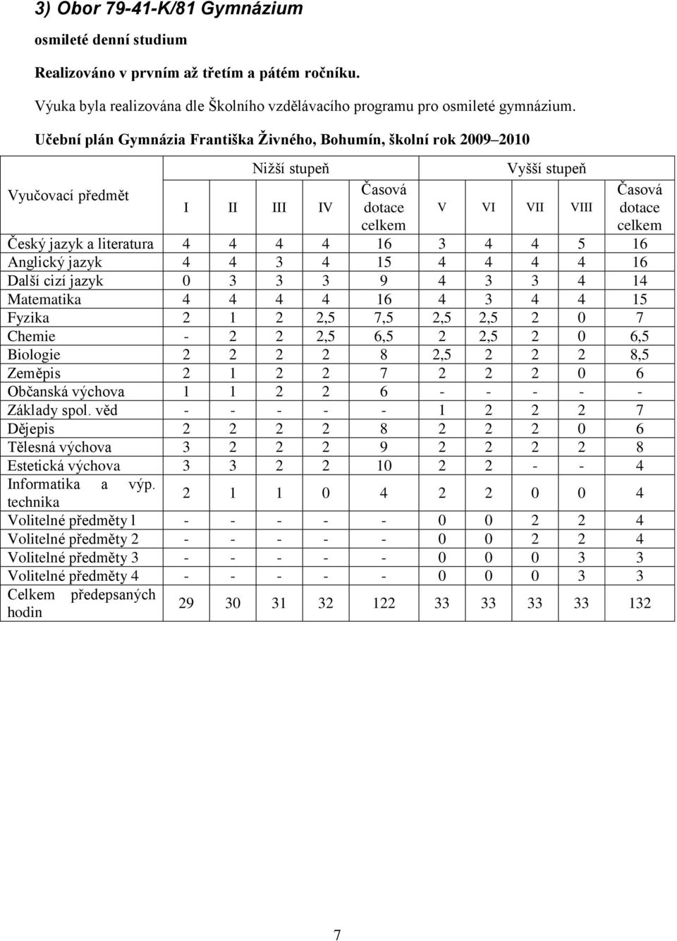 literatura 4 4 4 4 16 3 4 4 5 16 Anglický jazyk 4 4 3 4 15 4 4 4 4 16 Další cizí jazyk 0 3 3 3 9 4 3 3 4 14 Matematika 4 4 4 4 16 4 3 4 4 15 Fyzika 2 1 2 2,5 7,5 2,5 2,5 2 0 7 Chemie - 2 2 2,5 6,5 2