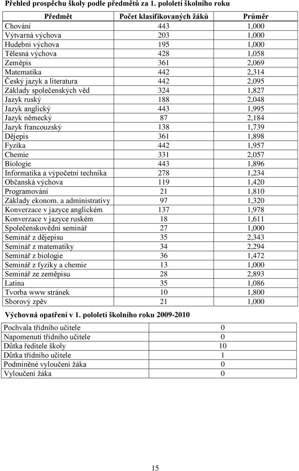 2,314 Český jazyk a literatura 442 2,095 Základy společenských věd 324 1,827 Jazyk ruský 188 2,048 Jazyk anglický 443 1,995 Jazyk německý 87 2,184 Jazyk francouzský 138 1,739 Dějepis 361 1,898 Fyzika