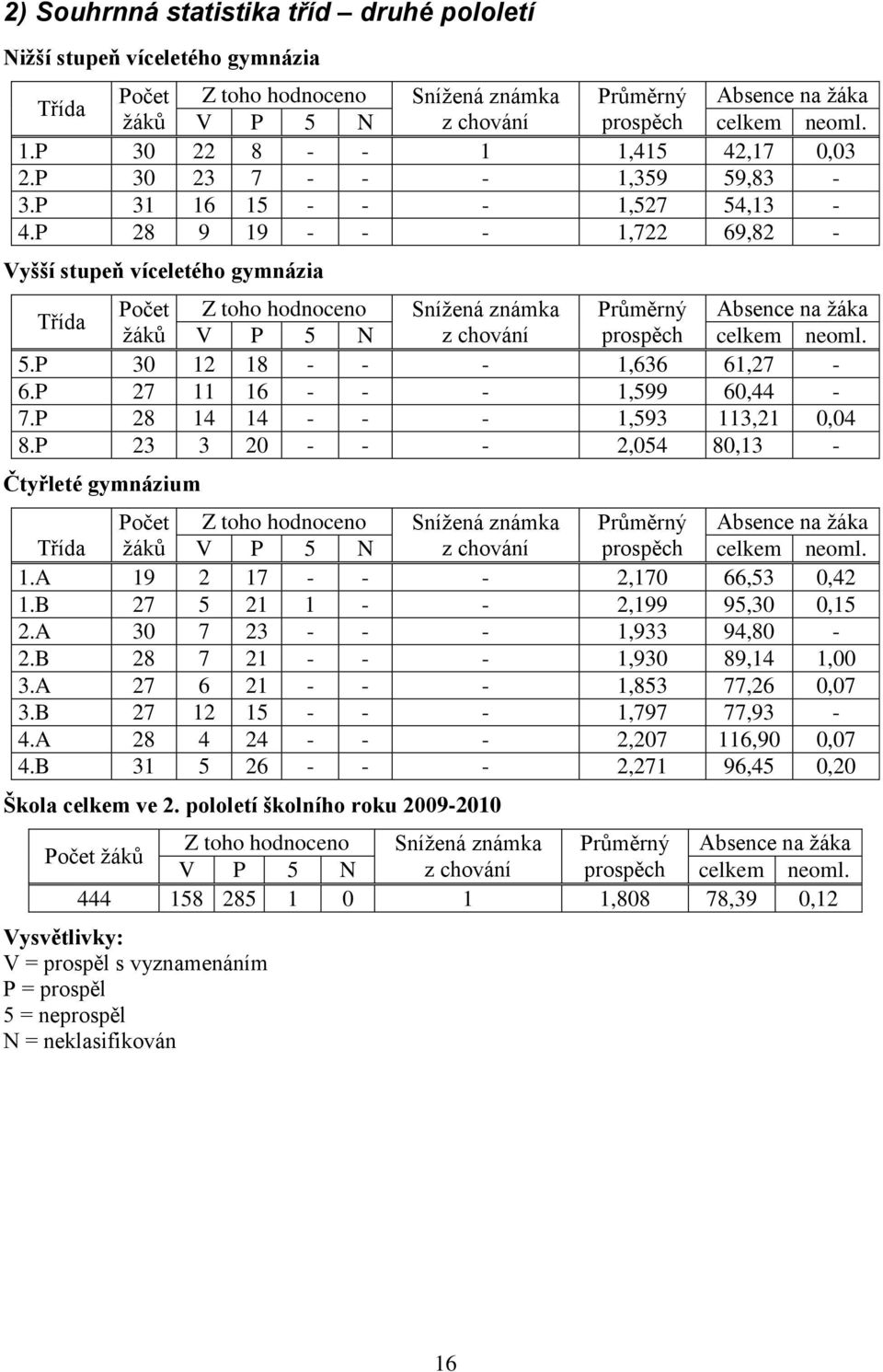 P 28 9 19 - - - 1,722 69,82 - Vyšší stupeň víceletého gymnázia Třída Počet Z toho hodnoceno Sníţená známka Průměrný Absence na ţáka ţáků V P 5 N z chování prospěch celkem neoml. 5.P 30 12 18 - - - 1,636 61,27-6.