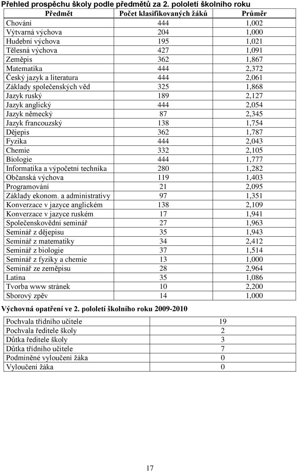 2,372 Český jazyk a literatura 444 2,061 Základy společenských věd 325 1,868 Jazyk ruský 189 2,127 Jazyk anglický 444 2,054 Jazyk německý 87 2,345 Jazyk francouzský 138 1,754 Dějepis 362 1,787 Fyzika