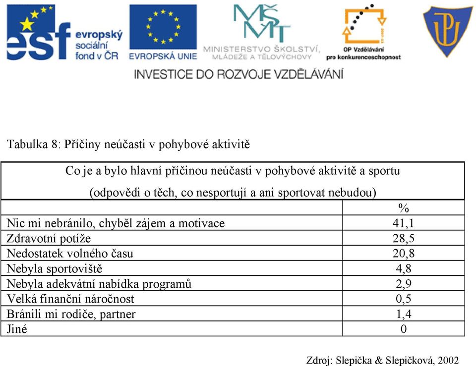 41,1 Zdravotní potíže 28,5 Nedostatek volného času 20,8 Nebyla sportoviště 4,8 Nebyla adekvátní nabídka