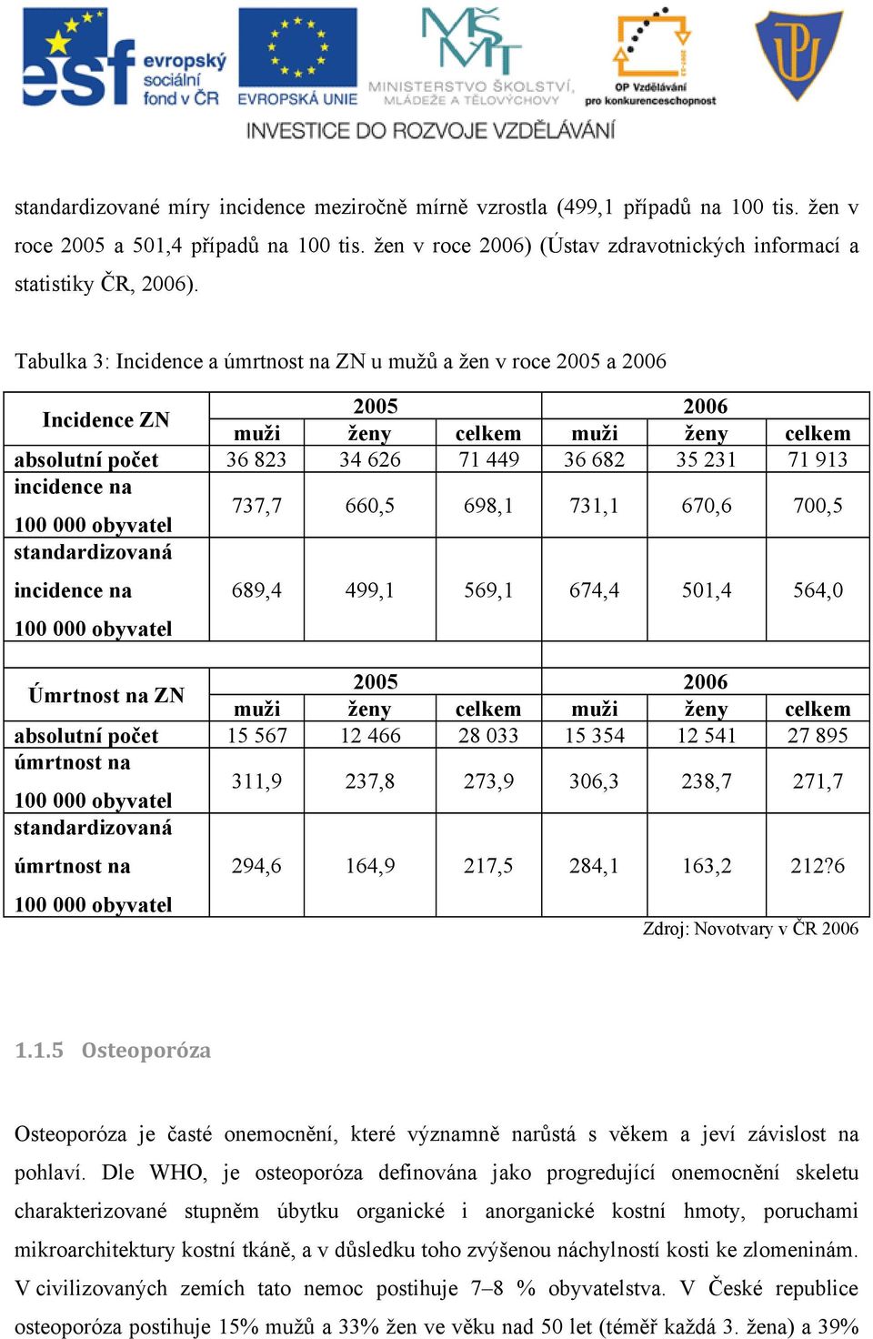 100 000 obyvatel 737,7 660,5 698,1 731,1 670,6 700,5 standardizovaná incidence na 100 000 obyvatel 689,4 499,1 569,1 674,4 501,4 564,0 Úmrtnost na ZN 2005 2006 muži ženy celkem muži ženy celkem