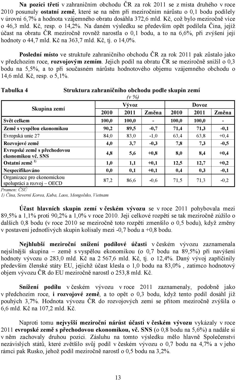 Na daném výsledku se především opět podílela Čína, jejíž účast na obratu ČR meziročně rovněž narostla o 0,1 bodu, a to na 6,6%, při zvýšení její hodnoty o 44,7 mld. Kč na 363,7 mld. Kč, tj. o 14,0%.