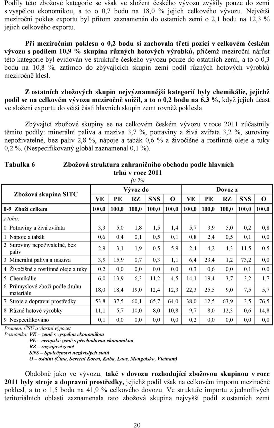 Při meziročním poklesu o 0,2 bodu si zachovala třetí pozici v celkovém českém vývozu s podílem 10,9 % skupina různých hotových výrobků, přičemž meziroční nárůst této kategorie byl evidován ve