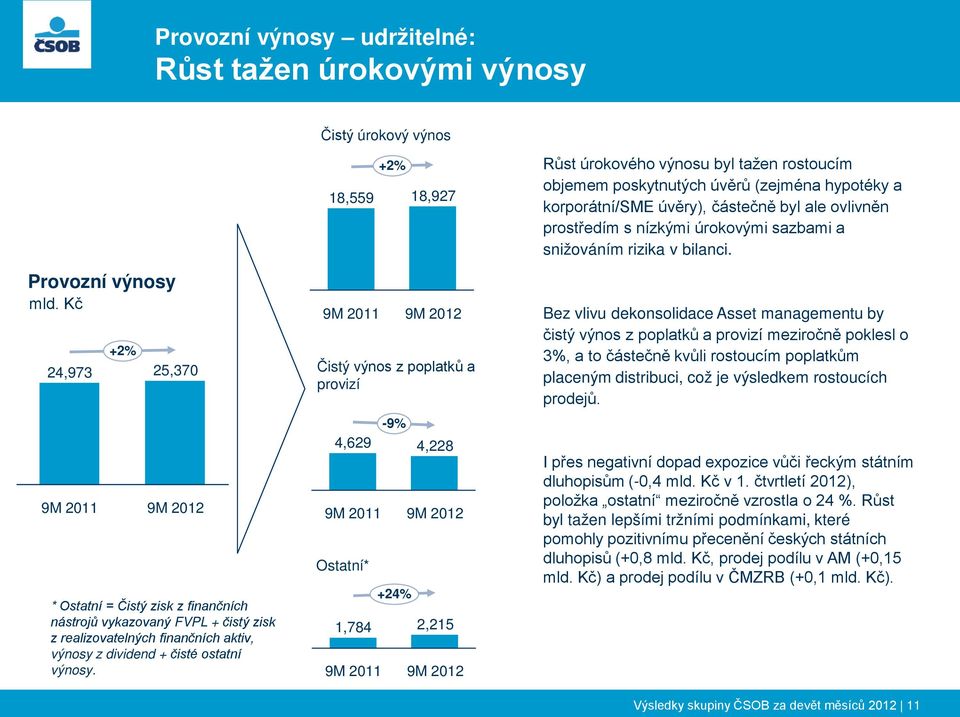 18,559 9M 4,629 9M +2% -9% +24% 18,927 9M Čistý výnos z poplatků a provizí Ostatní* 1,784 9M 4,228 9M 2,215 9M Růst úrokového výnosu byl tažen rostoucím objemem poskytnutých úvěrů (zejména hypotéky a