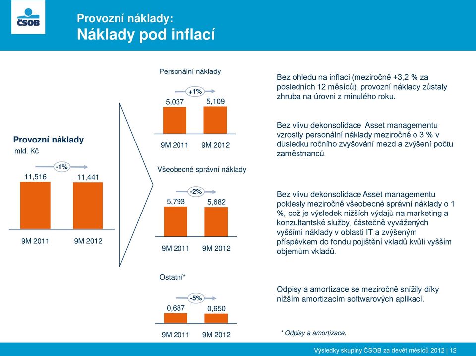 11,516-1% 11,441 Všeobecné správní náklady 9M 9M -2% 5,793 5,682 9M 9M Bez vlivu dekonsolidace Asset managementu poklesly meziročně všeobecné správní náklady o 1 %, což je výsledek nižších výdajů na