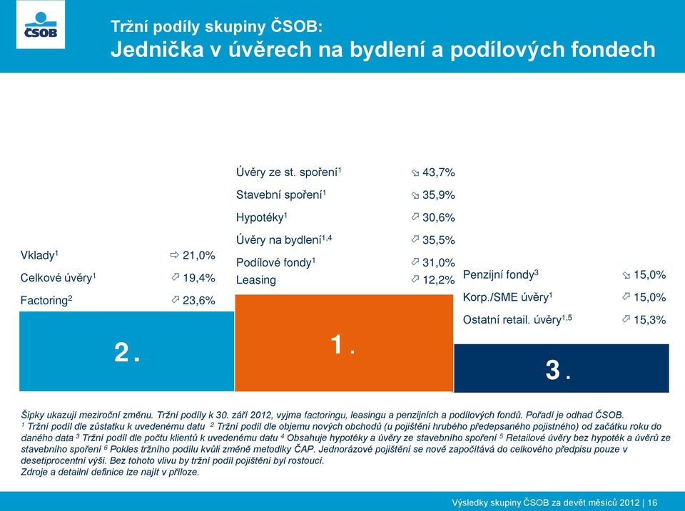 Korp./SME úvěry 1 15,0% Ostatní retail. úvěry 1,5 15,3% 2. 1. 3. Šipky ukazují meziroční změnu. Tržní podíly k 30. září, vyjma factoringu, leasingu a penzijních a podílových fondů.