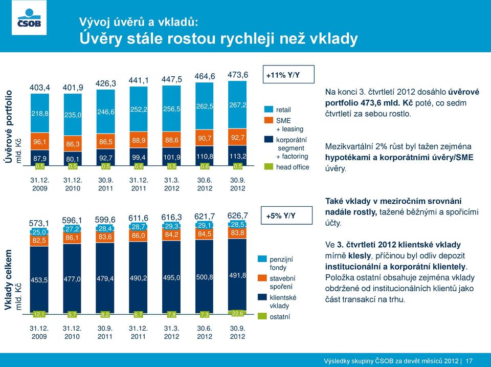 retail SME + leasing korporátní segment + factoring head office Na konci 3. čtvrtletí dosáhlo úvěrové portfolio 473,6 mld. Kč poté, co sedm čtvrtletí za sebou rostlo.