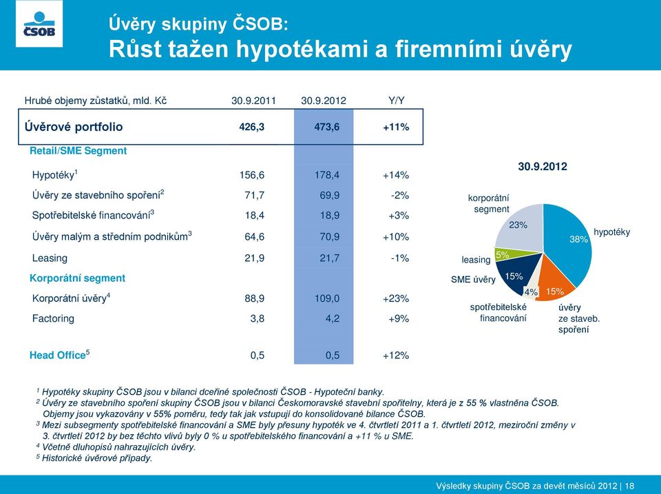 podnikům 3 64,6 70,9 +10% Leasing 21,9 21,7-1% Korporátní segment Korporátní úvěry 4 88,9 109,0 +23% Factoring 3,8 4,2 +9% Head Office 5 0,5 0,5 +12% korporátní segment leasing 5% 23% SME úvěry 15%