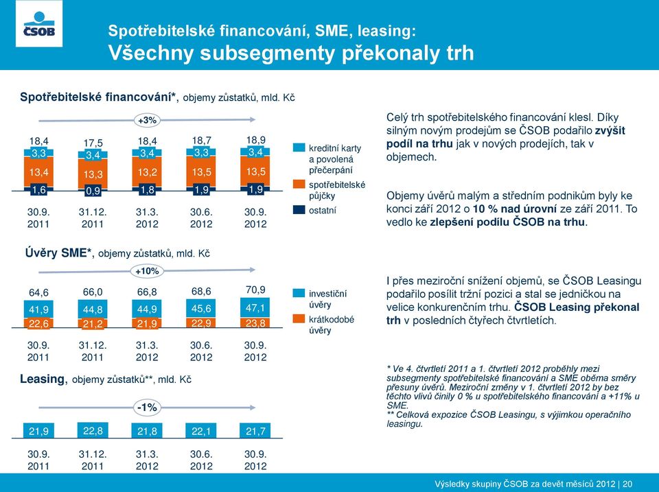 financování klesl. Díky silným novým prodejům se ČSOB podařilo zvýšit podíl na trhu jak v nových prodejích, tak v objemech.