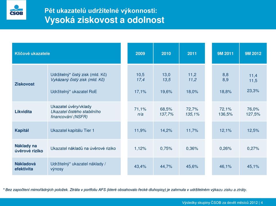 68,5% 137,7% 72,7% 135,1% 72,1% 136,5% 76,0% 127,5% Kapitál Ukazatel kapitálu Tier 1 11,9% 14,2% 11,7% 12,1% 12,5% Náklady na úvěrové riziko Ukazatel nákladů na úvěrové riziko 1,12% 0,75% 0,36% 0,26%