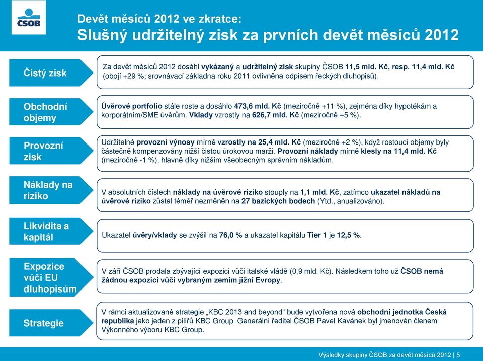 Kč (meziročně +11 %), zejména díky hypotékám a korporátním/sme úvěrům. Vklady vzrostly na 626,7 mld. Kč (meziročně +5 %). Udržitelné provozní výnosy mírně vzrostly na 25,4 mld.