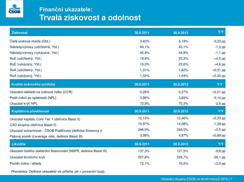 ) 1,32% 1,64% +0,32 pp Kvalita úvěrového portfolia Y/Y Ukazatel nákladů na úvěrové riziko (CCR) 0,26% 0,27% +0,01 pp Podíl úvěrů po splatnosti (NPL) 3,96% 3,82% -0,14 pp Ukazatel krytí NPL 72,9%