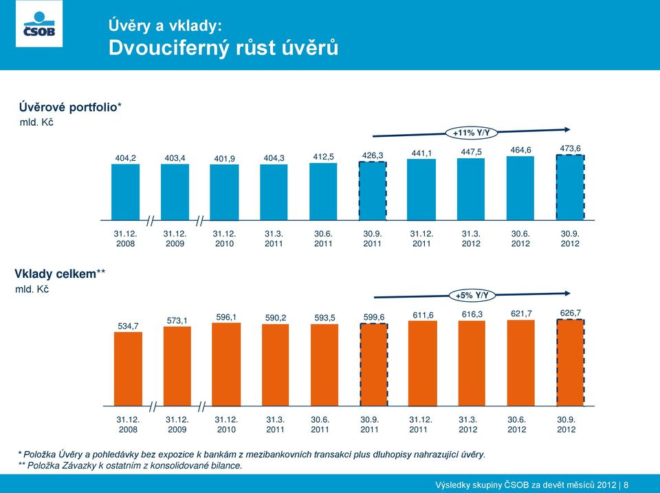 Kč +5% Y/Y 534,7 573,1 596,1 590,2 593,5 599,6 611,6 616,3 621,7 626,7 2008 2009 2010 * Položka Úvěry a pohledávky