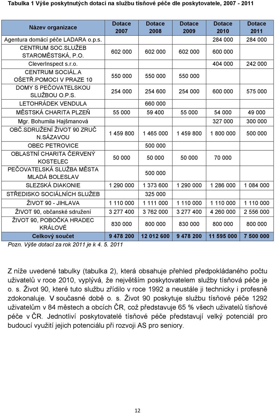 A OŠETŘ.POMOCI V PRAZE 10 DOMY S PEČOVATELSKOU SLUŽBOU O.P.S. 550 000 550 000 550 000 LETOHRÁDEK VENDULA 660 000 254 000 254 600 254 000 600 000 575 000 MĚSTSKÁ CHARITA PLZEŇ 55 000 59 400 55 000 54 000 49 000 Mgr.