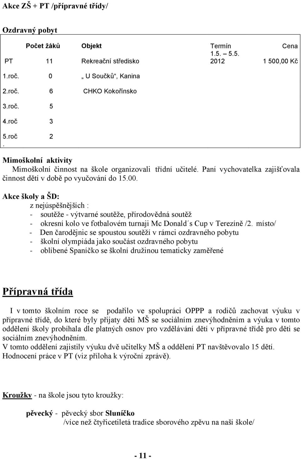 Akce školy a ŠD: z nejúspěšnějších : - soutěže - výtvarné soutěže, přírodovědná soutěž - okresní kolo ve fotbalovém turnaji Mc Donald s Cup v Terezíně /2.