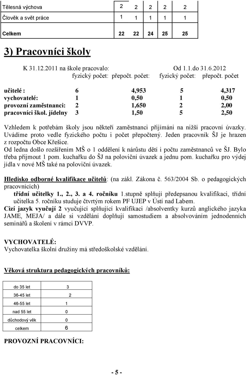 jídelny 3 1,50 5 2,50 Vzhledem k potřebám školy jsou někteří zaměstnanci přijímáni na nižší pracovní úvazky. Uvádíme proto vedle fyzického počtu i počet přepočtený.