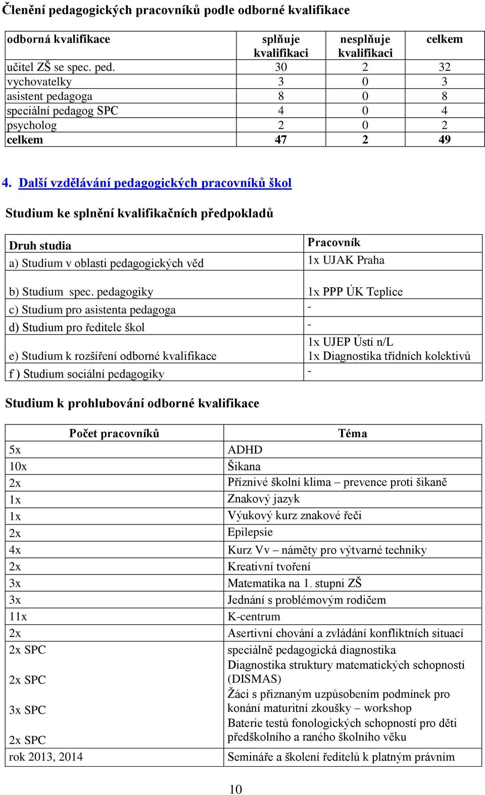 pedagogiky 1x PPP ÚK Teplice c) Studium pro asistenta pedagoga - d) Studium pro ředitele škol - 1x UJEP Ústí n/l e) Studium k rozšíření odborné kvalifikace 1x Diagnostika třídních kolektivů f )