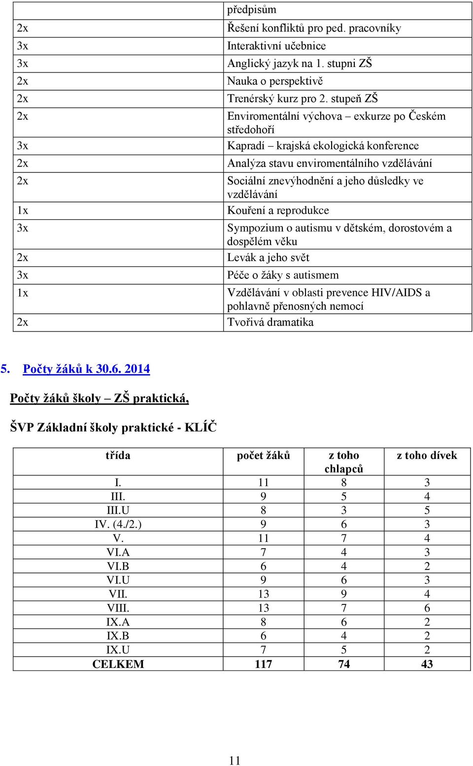 Kouření a reprodukce Sympozium o autismu v dětském, dorostovém a dospělém věku Levák a jeho svět Péče o žáky s autismem Vzdělávání v oblasti prevence HIV/AIDS a pohlavně přenosných nemocí Tvořivá