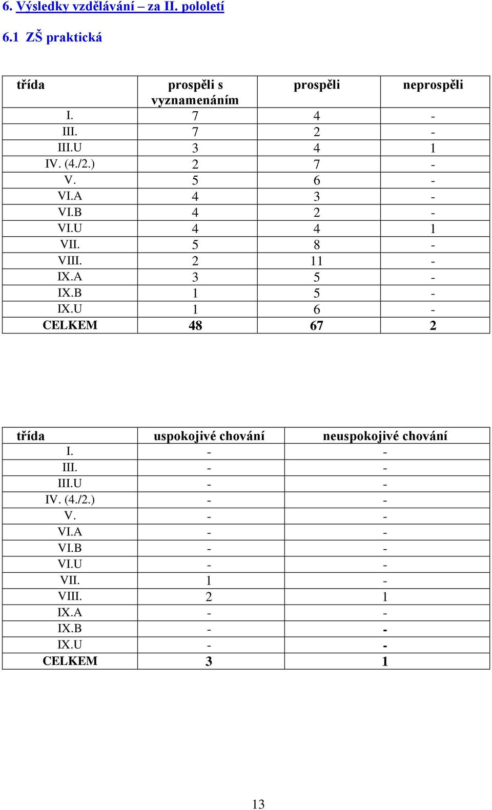 2 11 - IX.A 3 5 - IX.B 1 5 - IX.U 1 6 - CELKEM 48 67 2 třída uspokojivé chování neuspokojivé chování I. - - III.