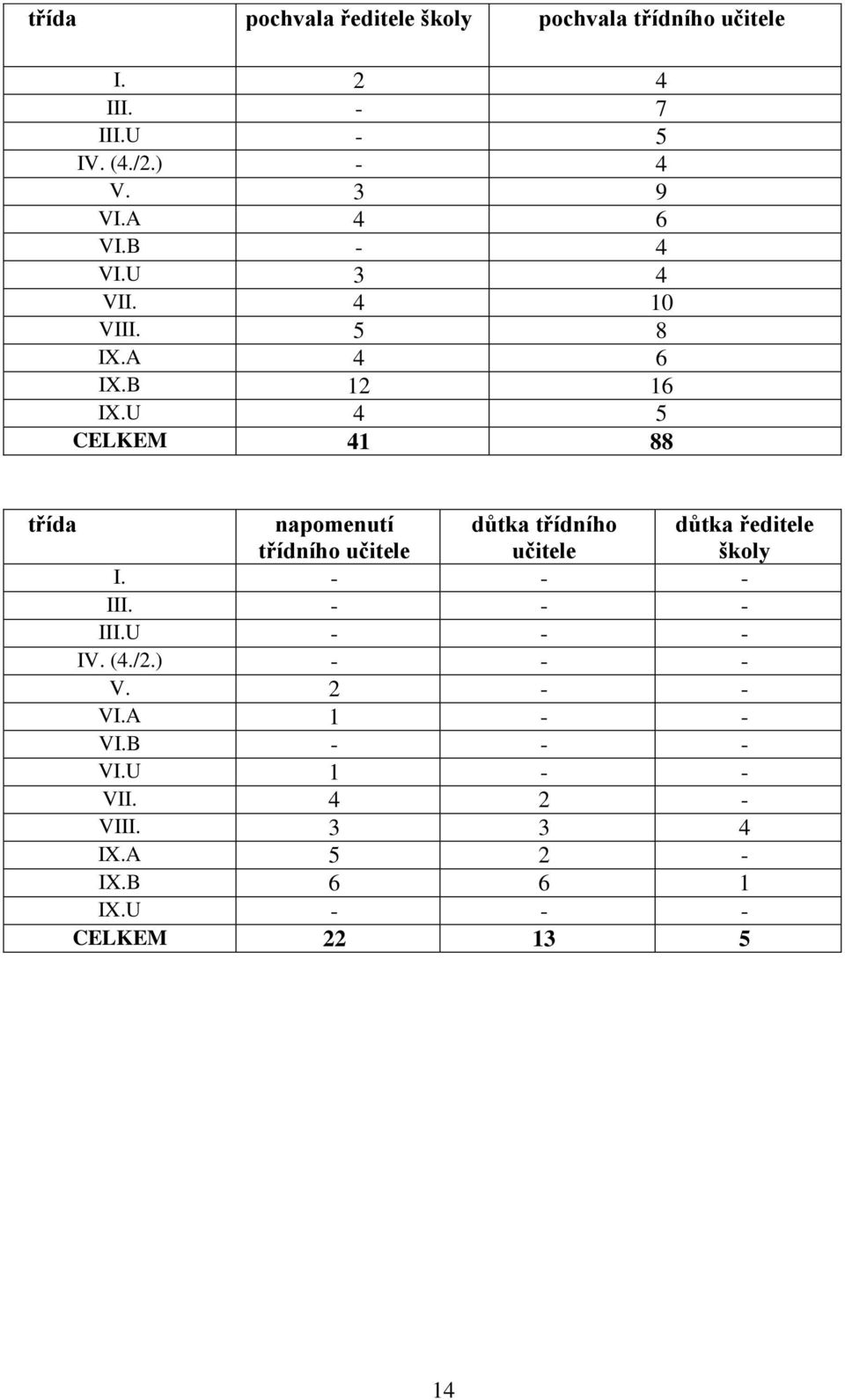 U 4 5 CELKEM 41 88 třída napomenutí třídního učitele důtka třídního učitele důtka ředitele školy I. - - - III.