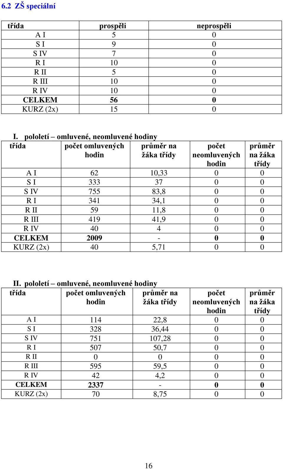 0 R I 341 34,1 0 0 R II 59 11,8 0 0 R III 419 41,9 0 0 R IV 40 4 0 0 CELKEM 2009-0 0 KURZ (2x) 40 5,71 0 0 II.